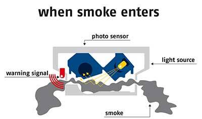 Smoke detector – when smoke enters © ABUS